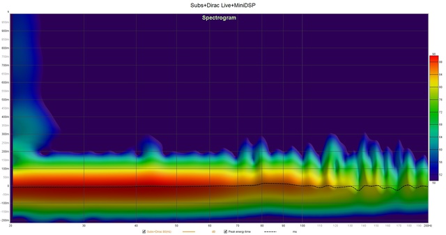 Subs+Dirac Live+MiniDSP