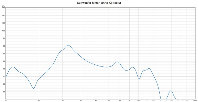 Subwoofer hinten ohne Korrektur