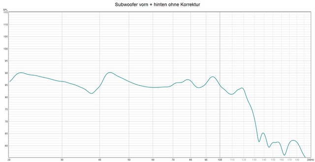 Subwoofer vorn + hinten ohne Korrektur