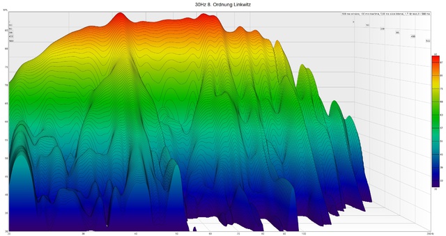 Waterfall 30Hz 8. Ordnung Linkwitz