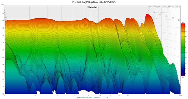 Waterfall Front+Subs(80Hz)+Dirac+MiniDSP+MSO