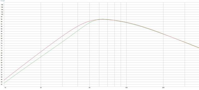 2x12-280 vs 15lb075-uw4 WinISD