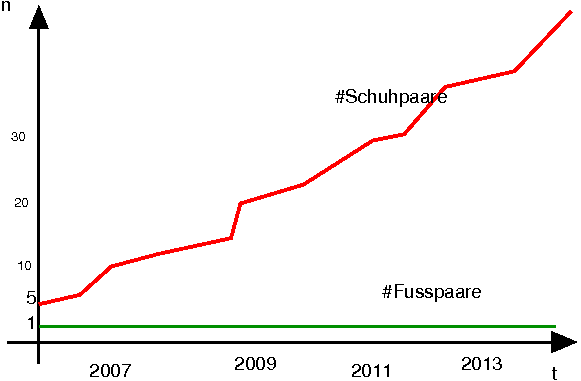 Verhaeltnis Fusspaare zu Schuhpaare 