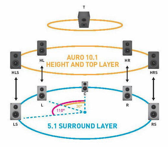 Auro3D Setup Freistehend