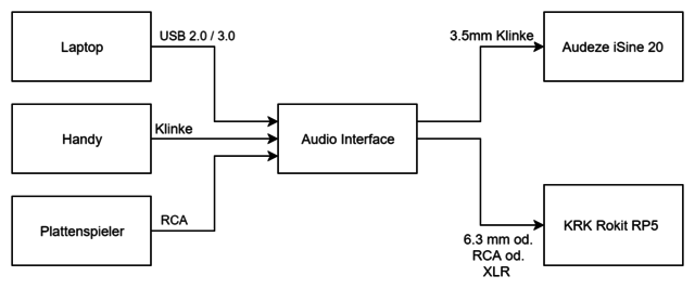 Audio Interface Verdrahtung