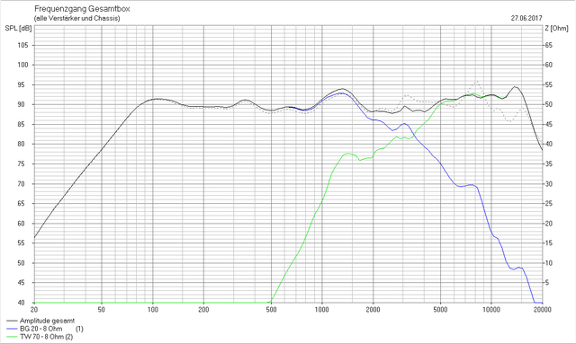 Frequenzgang BG20 + TW70