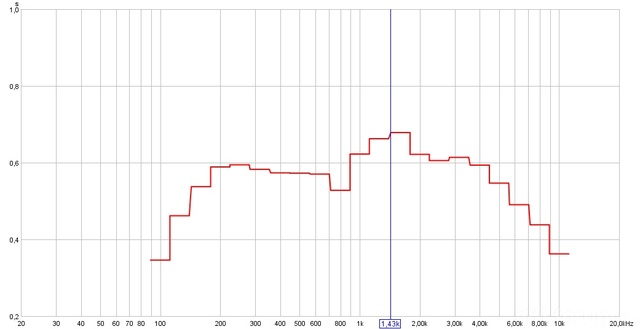 Messung 20 Hz - 20 KHz, RT60, Topt, 1/3 Octave Bands: