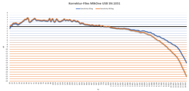 Korrektur MicOne