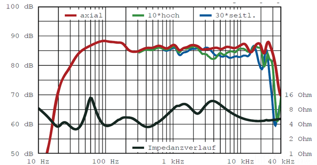 Frequenzgang Jubile