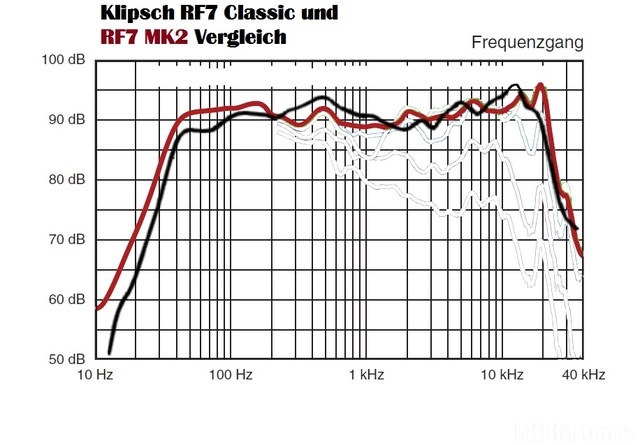 Klipsch RF 7 Frequenzgang