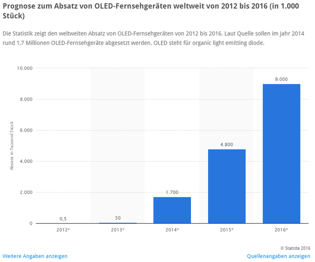 OLED Prognose