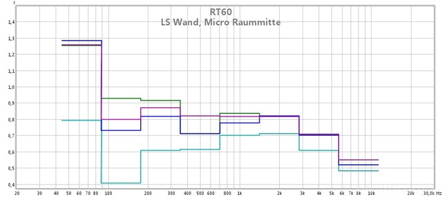 03 Ls Wand Mic Mitte 95db Rt60