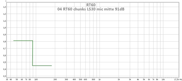 04 Rt60 Chunks Ls30 Mic Mitte 91db