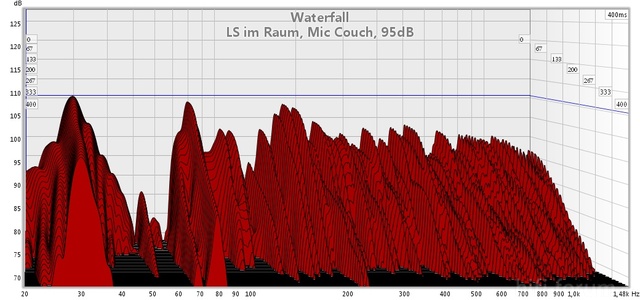 LS-Mitte, Mic An Hörposition 95dB