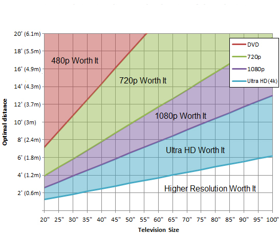 RTEmagicC Optimal Viewing Distance Television Graph Size Jpg