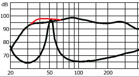 Raver Cinema Frequency Response +3db /40hz