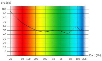 Hörkurve - Empfindlichkeit Bei Typischem Sprachlautstärkelevel