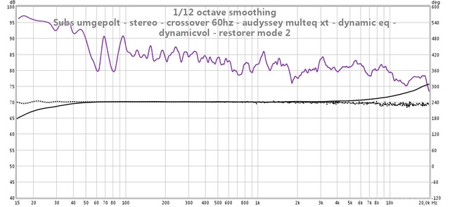 subs umgepolt - stereo - crossover 60hz - audyssey multeq xt - dynamic eq - dynamicvol - restorer mo