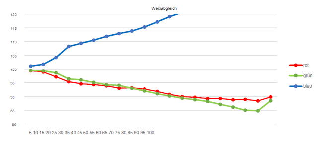 Weißabgleich Vorher