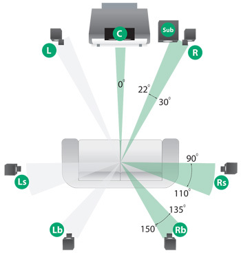 7.1 Surround