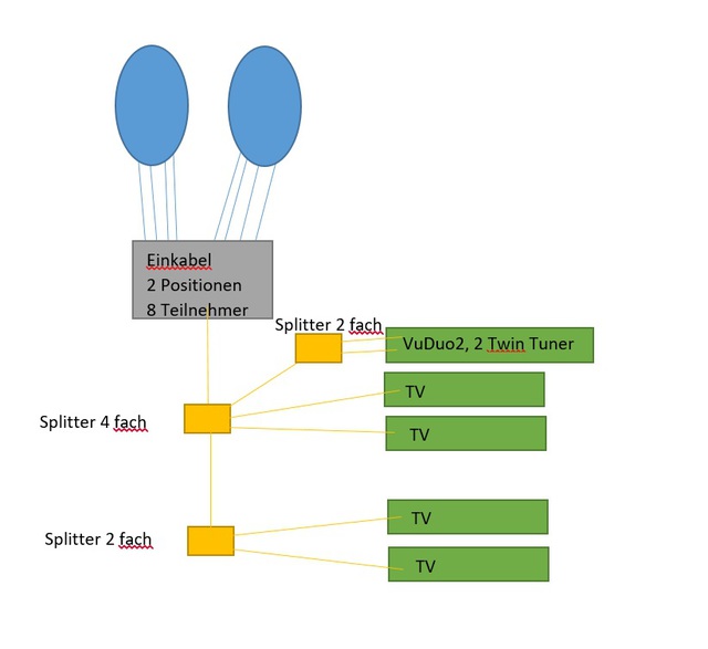 Sat Verteilung