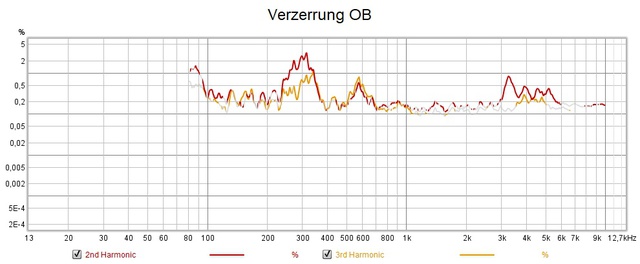 Verzerrungen OB