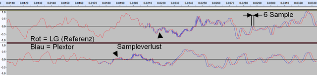 Sampleverlust Plextor Vs. LG