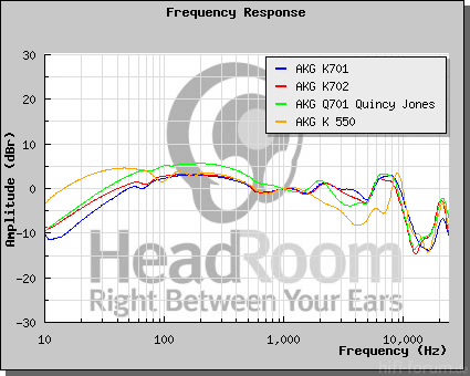 Frequency Response