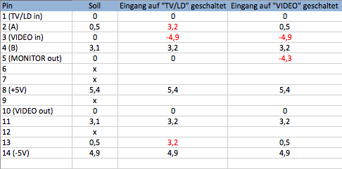 Messwertabelle Videoswitch