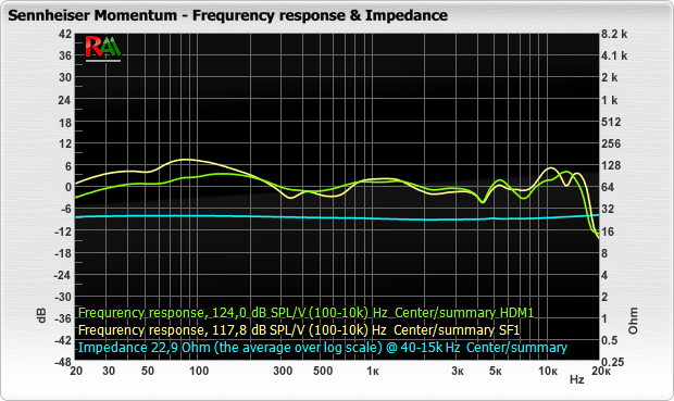 Sennheiser Momentum Fr Impedance