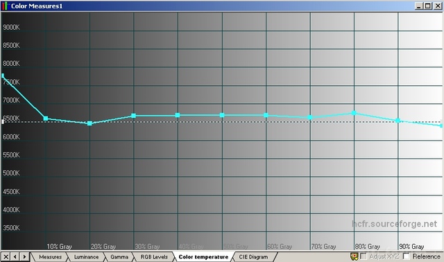 Farbtemperatur II