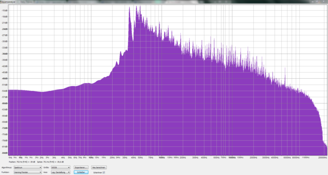 Frequenzanalyse