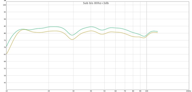 Sub Bis 80hz+3db