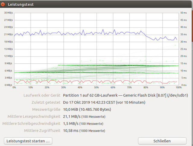 Langsamer Stick 64GB