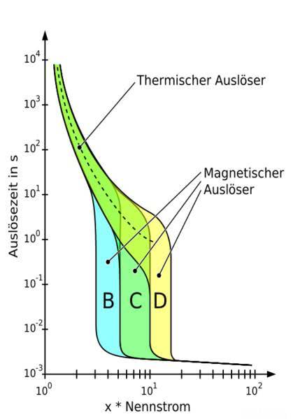 Zeit Strom Diagramm Sicherung