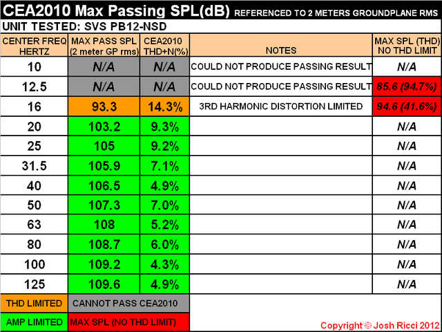 L PB12-NSD CEA2010 CHART