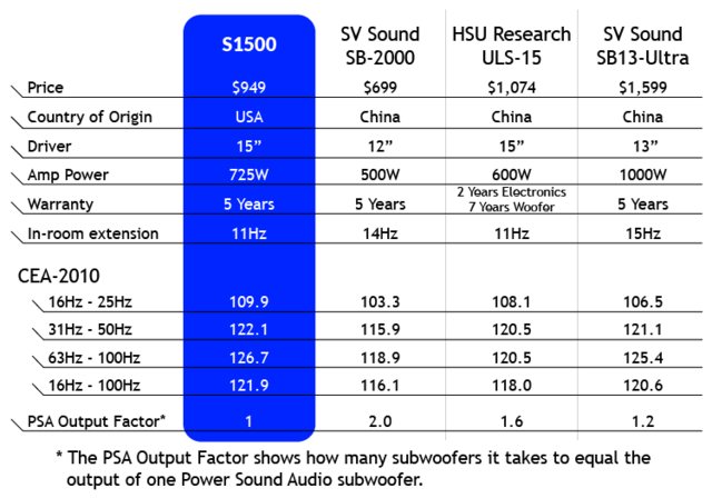 PSA S 1500 - Product Comparison