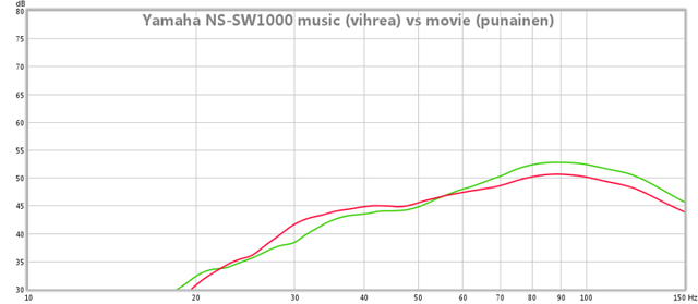 Yamaha Ns Sw1000 Aktiivisubwoofer Music Vihrea Vs Movie Punainen