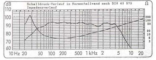 Isophon PSL 320-400S Impedanz