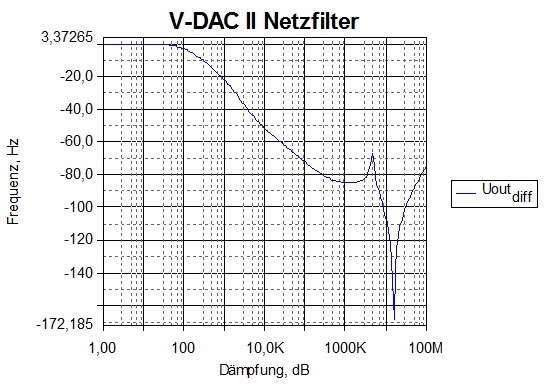 Differenzielle Filterwirkung