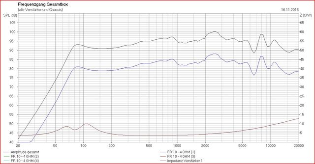 Frequenzgang Gesamtbox 4xFR10