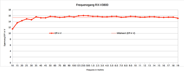 Frequenzgang Yamaha RX V3800