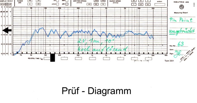 Pr?fdiagramm