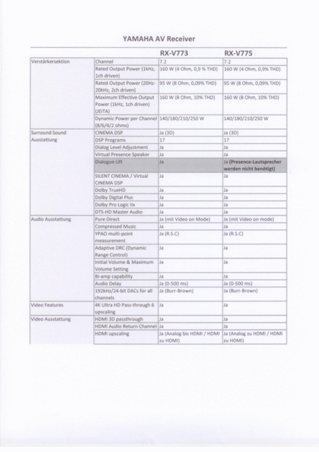 RX-V773 vs RX-V775