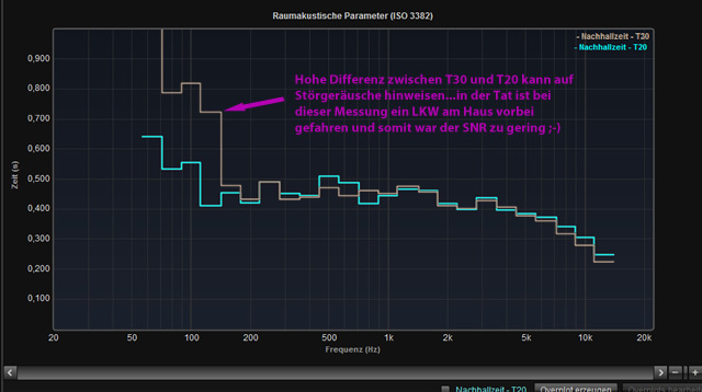 Nachhallzeit T30 vs. T20