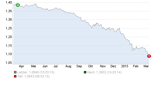 Wechselkurs Euro Zu US$