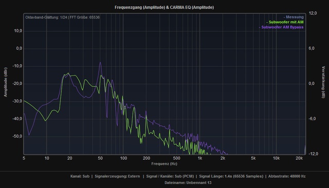 Subwoofer AM +Bypass Vergleich