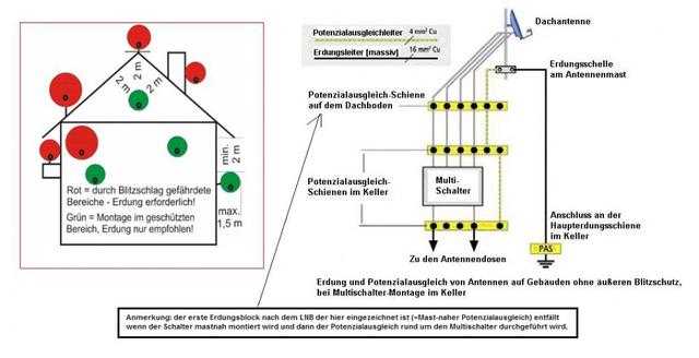 ErdungDIN VDE0855 Blitzschutz Potentialausgleich Abstaende Haus Dach Wand Vorschrift Dehn Kleiske