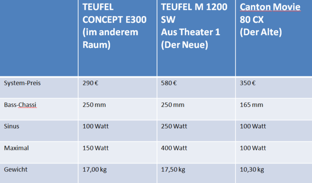 Subwoofer Datenvergleich