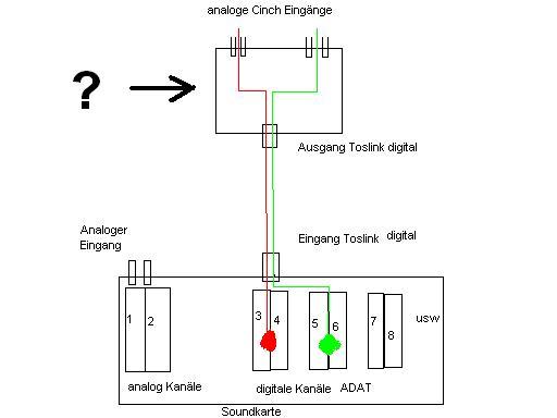 Gerät / Adapter Gesucht